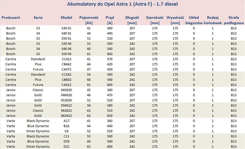 Najlepsze akumulatory do Opla Astry